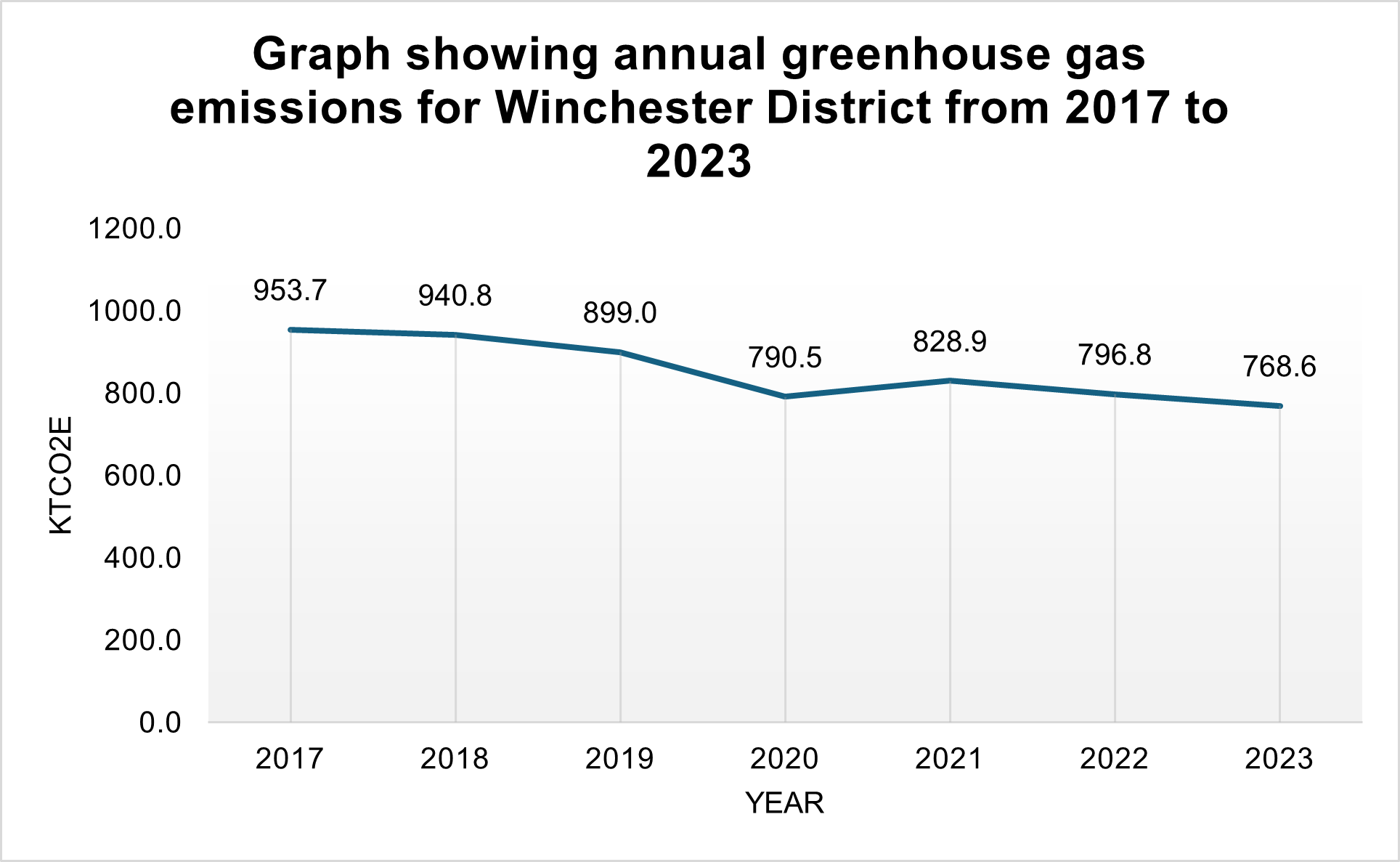 Annual greenhouse gas emissions